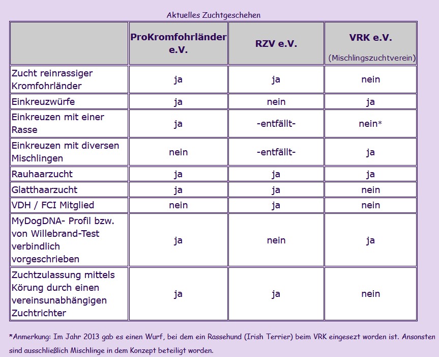 Übersicht Kromfohrländer Zuchtvereine