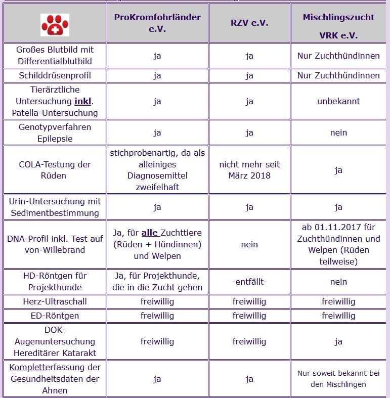 Übersicht Gesundheitsuntersuchungen Zuchtvereine